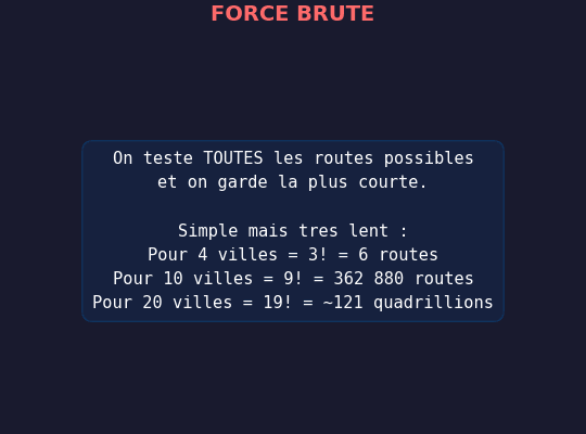 Animation Force Brute du Problème du Voyageur de Commerce