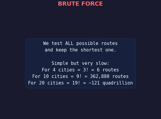 Brute Force Animation for the Travelling Salesman Problem